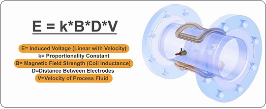 Electromagnetic-Flow-Meters-Working-Principle